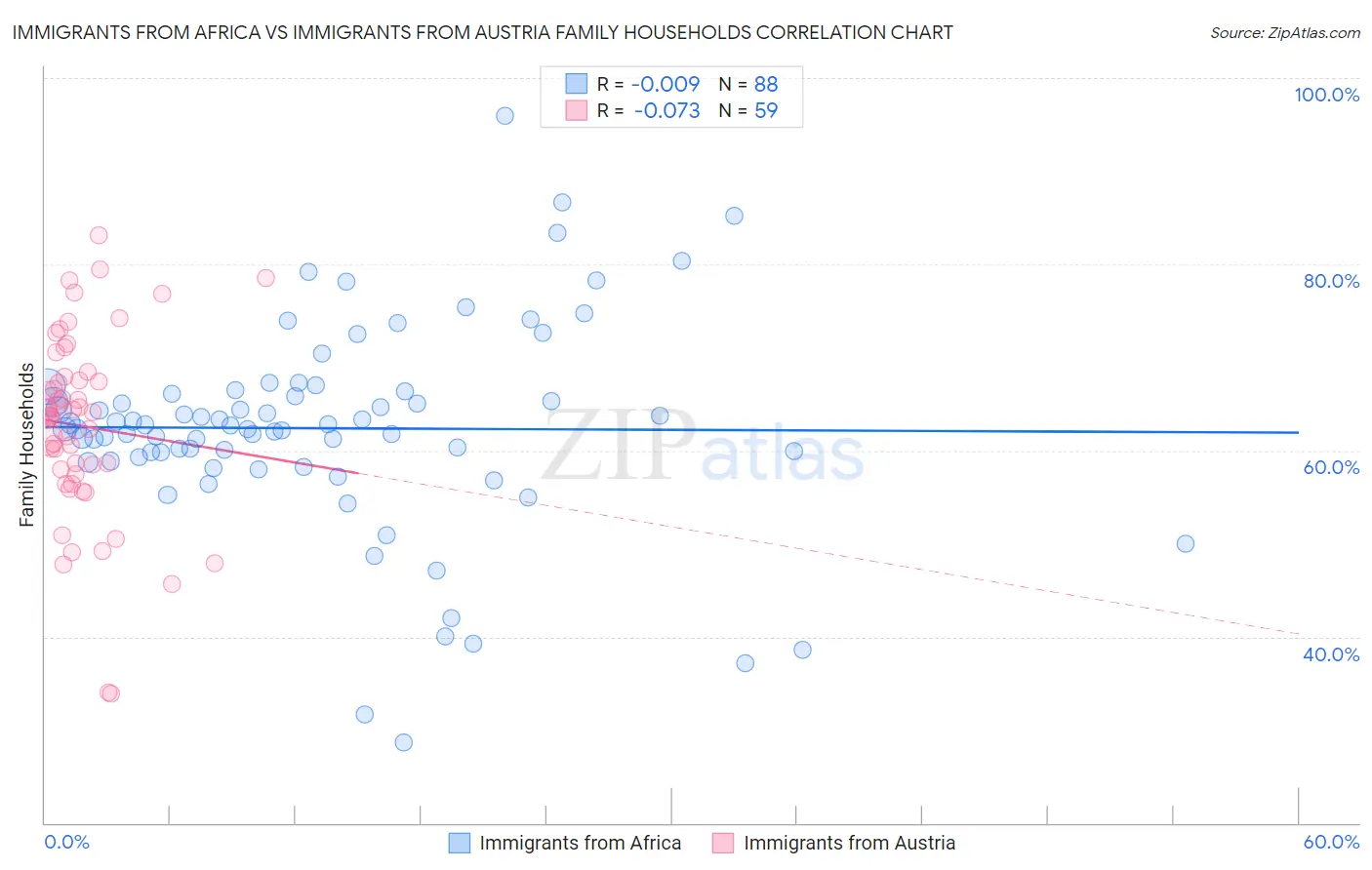 Immigrants from Africa vs Immigrants from Austria Family Households