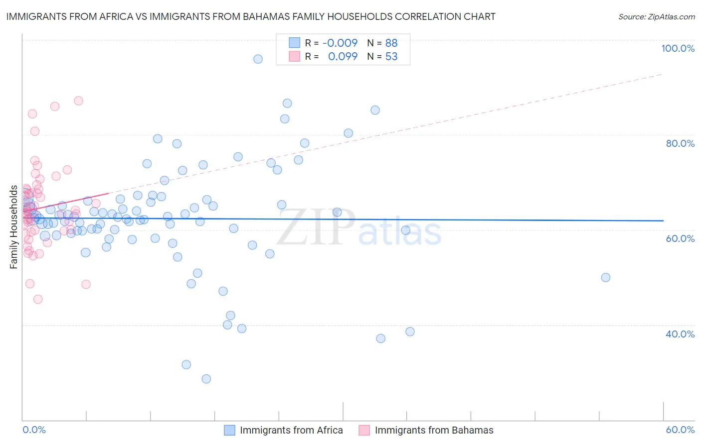 Immigrants from Africa vs Immigrants from Bahamas Family Households