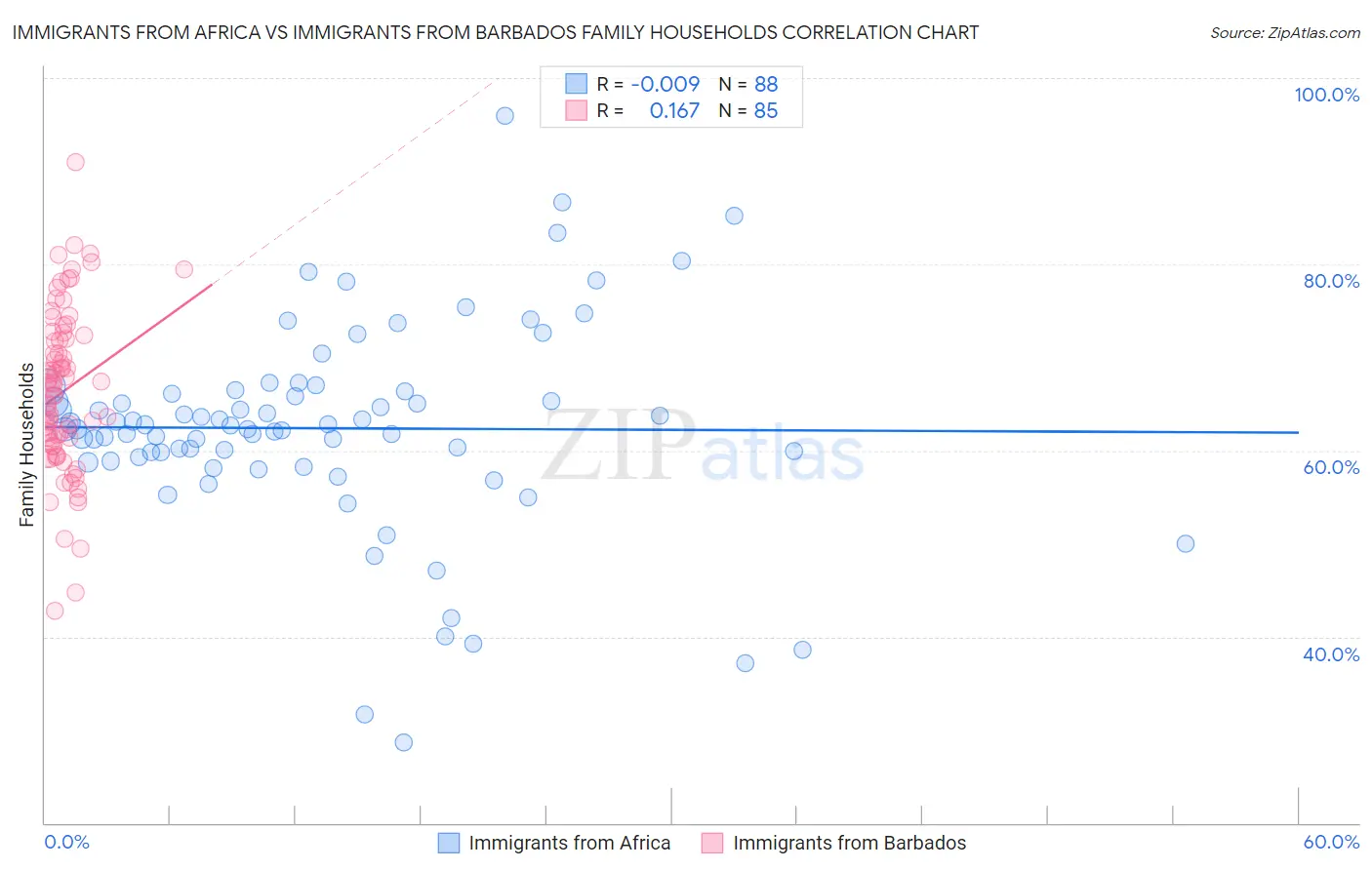 Immigrants from Africa vs Immigrants from Barbados Family Households