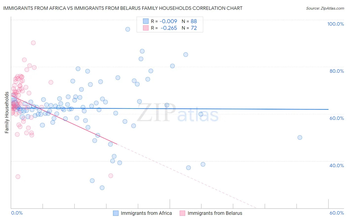 Immigrants from Africa vs Immigrants from Belarus Family Households