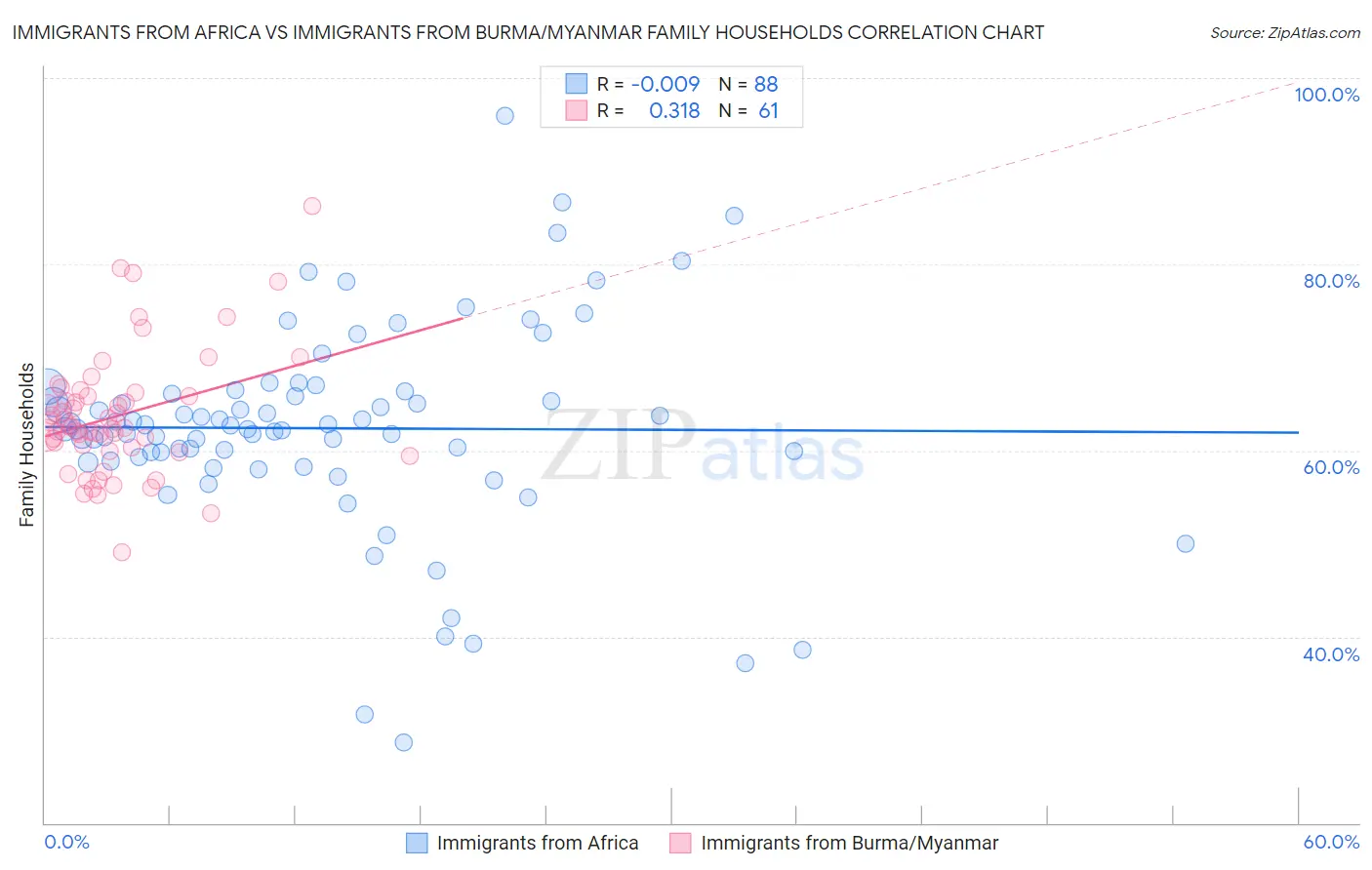 Immigrants from Africa vs Immigrants from Burma/Myanmar Family Households