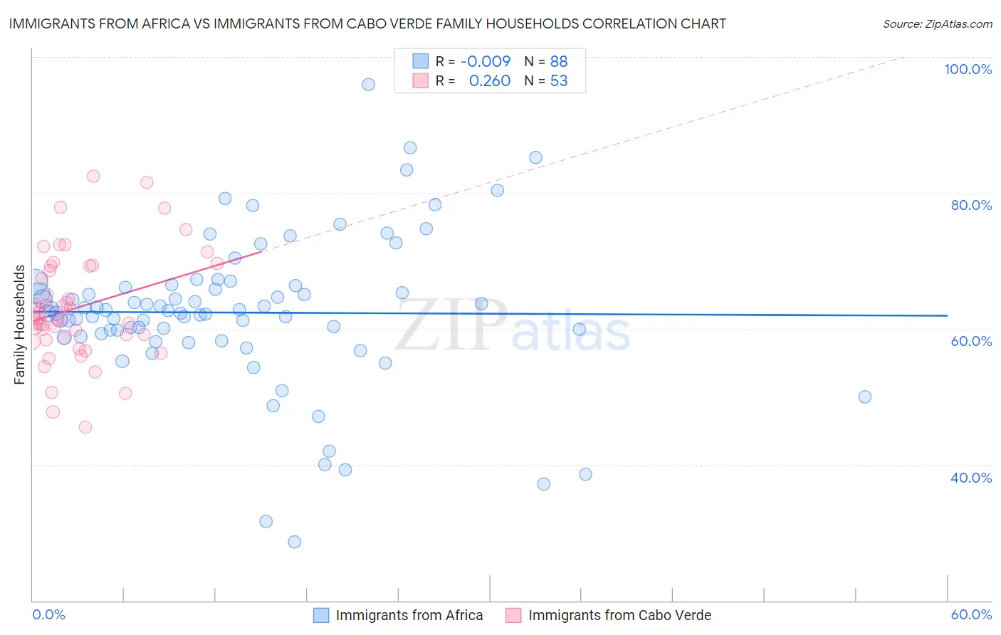 Immigrants from Africa vs Immigrants from Cabo Verde Family Households