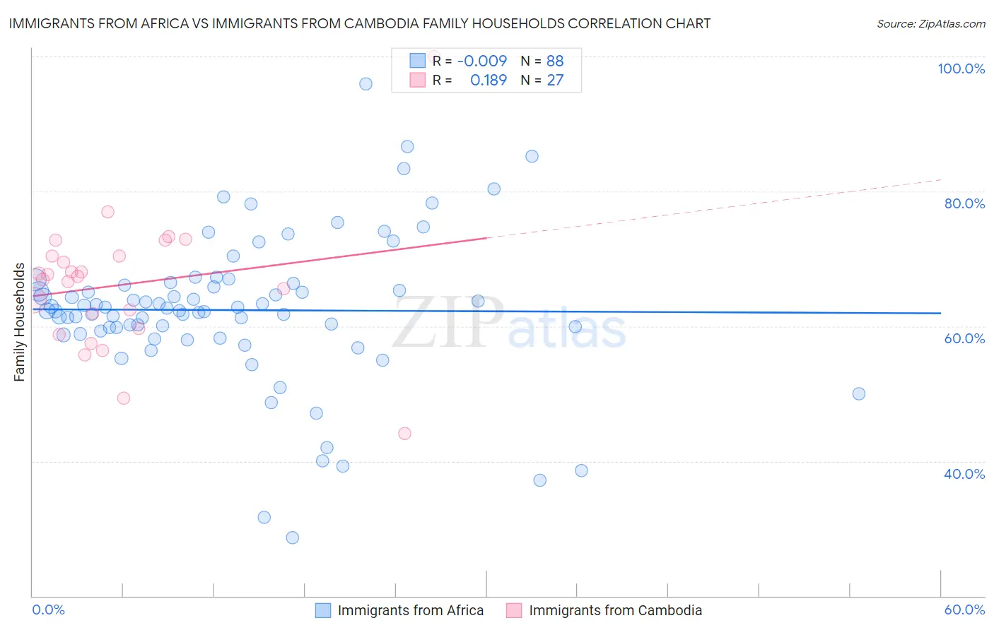 Immigrants from Africa vs Immigrants from Cambodia Family Households