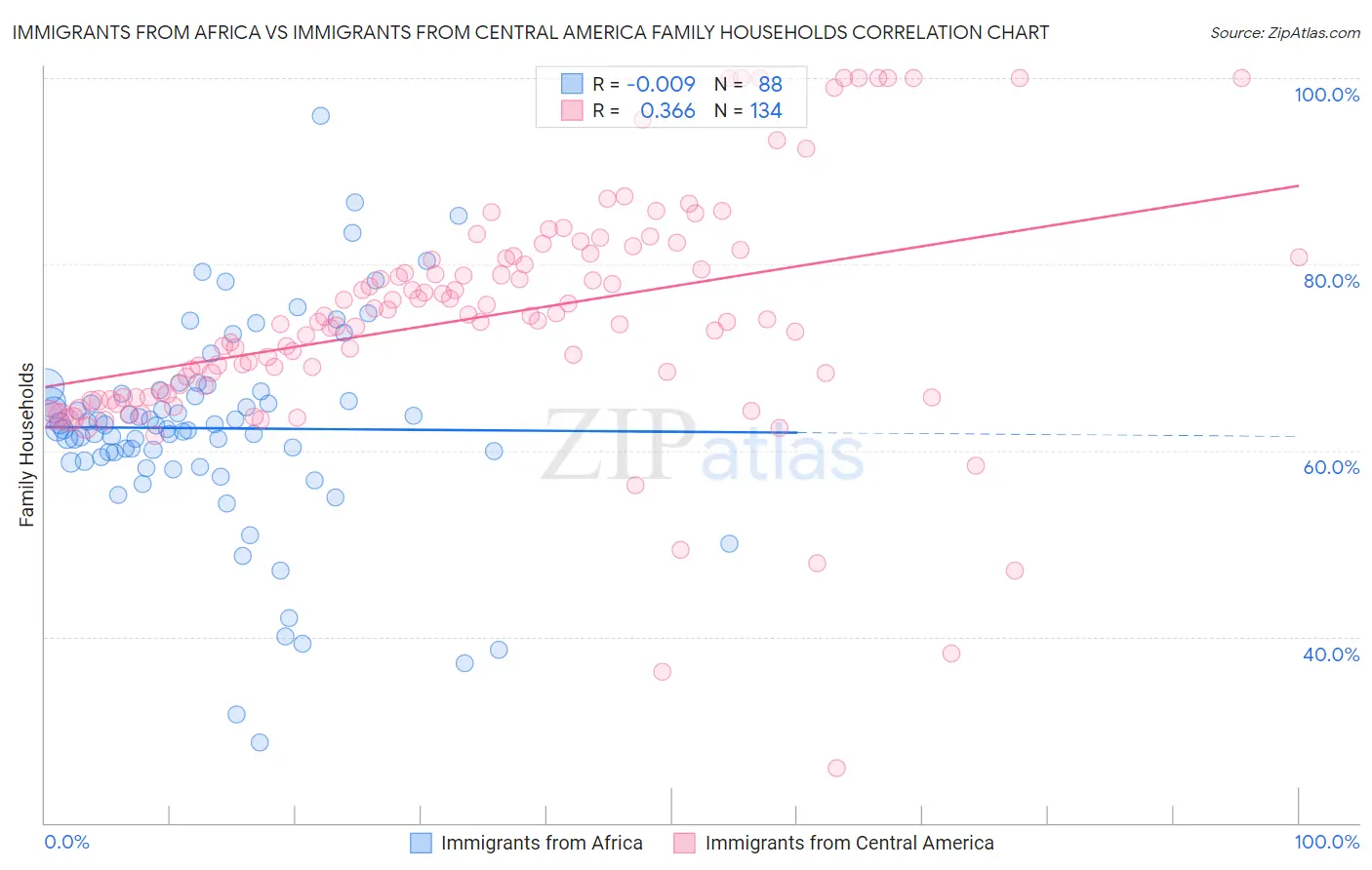 Immigrants from Africa vs Immigrants from Central America Family Households