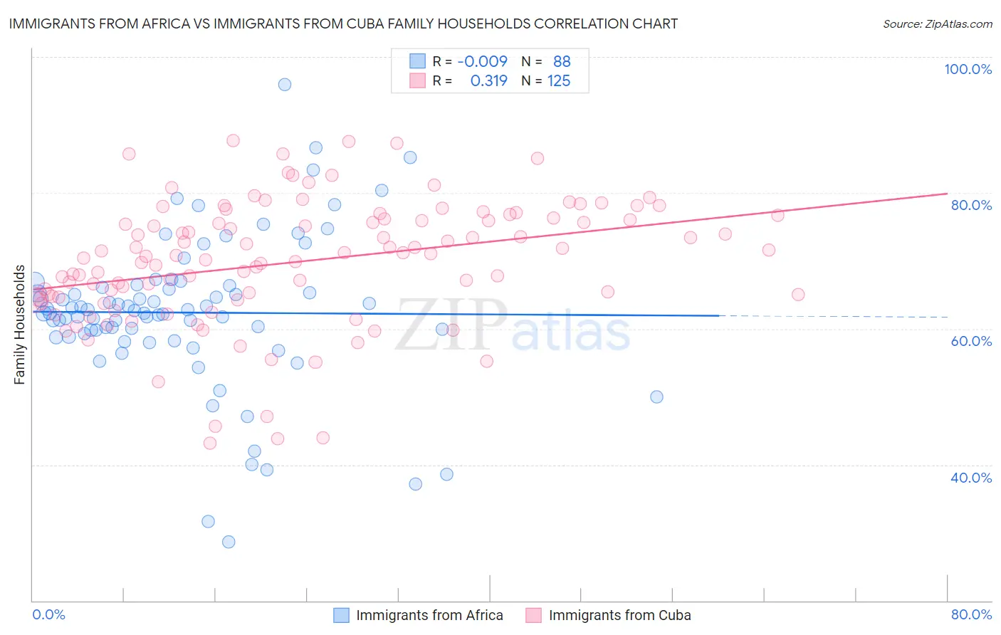 Immigrants from Africa vs Immigrants from Cuba Family Households