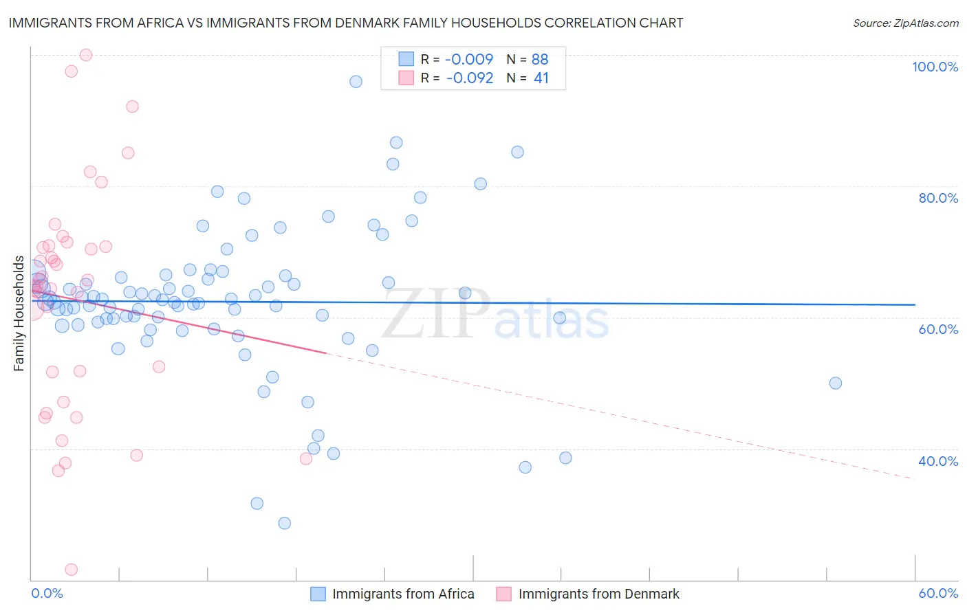 Immigrants from Africa vs Immigrants from Denmark Family Households