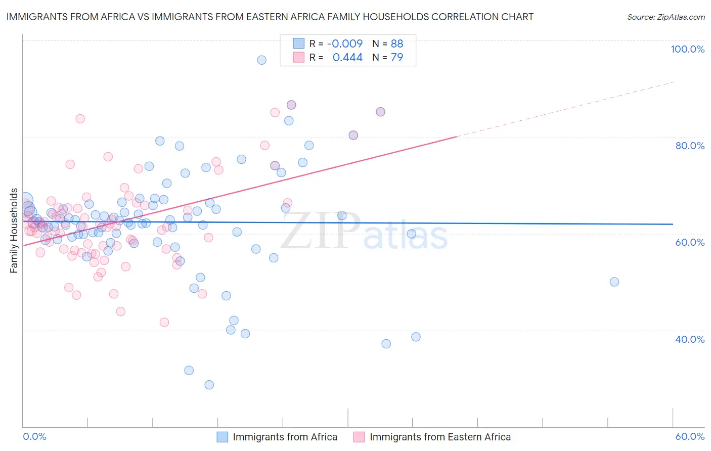 Immigrants from Africa vs Immigrants from Eastern Africa Family Households