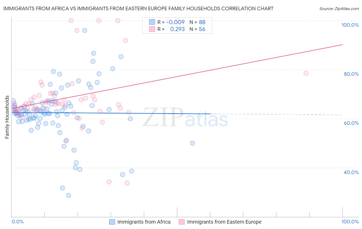 Immigrants from Africa vs Immigrants from Eastern Europe Family Households