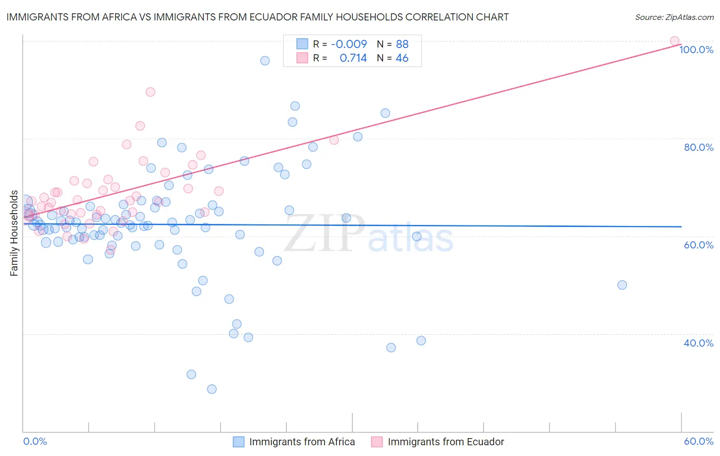 Immigrants from Africa vs Immigrants from Ecuador Family Households