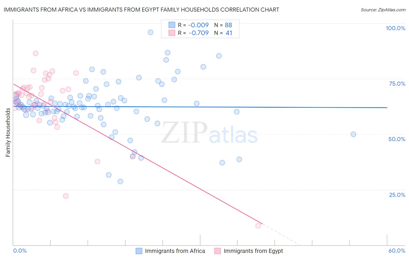 Immigrants from Africa vs Immigrants from Egypt Family Households