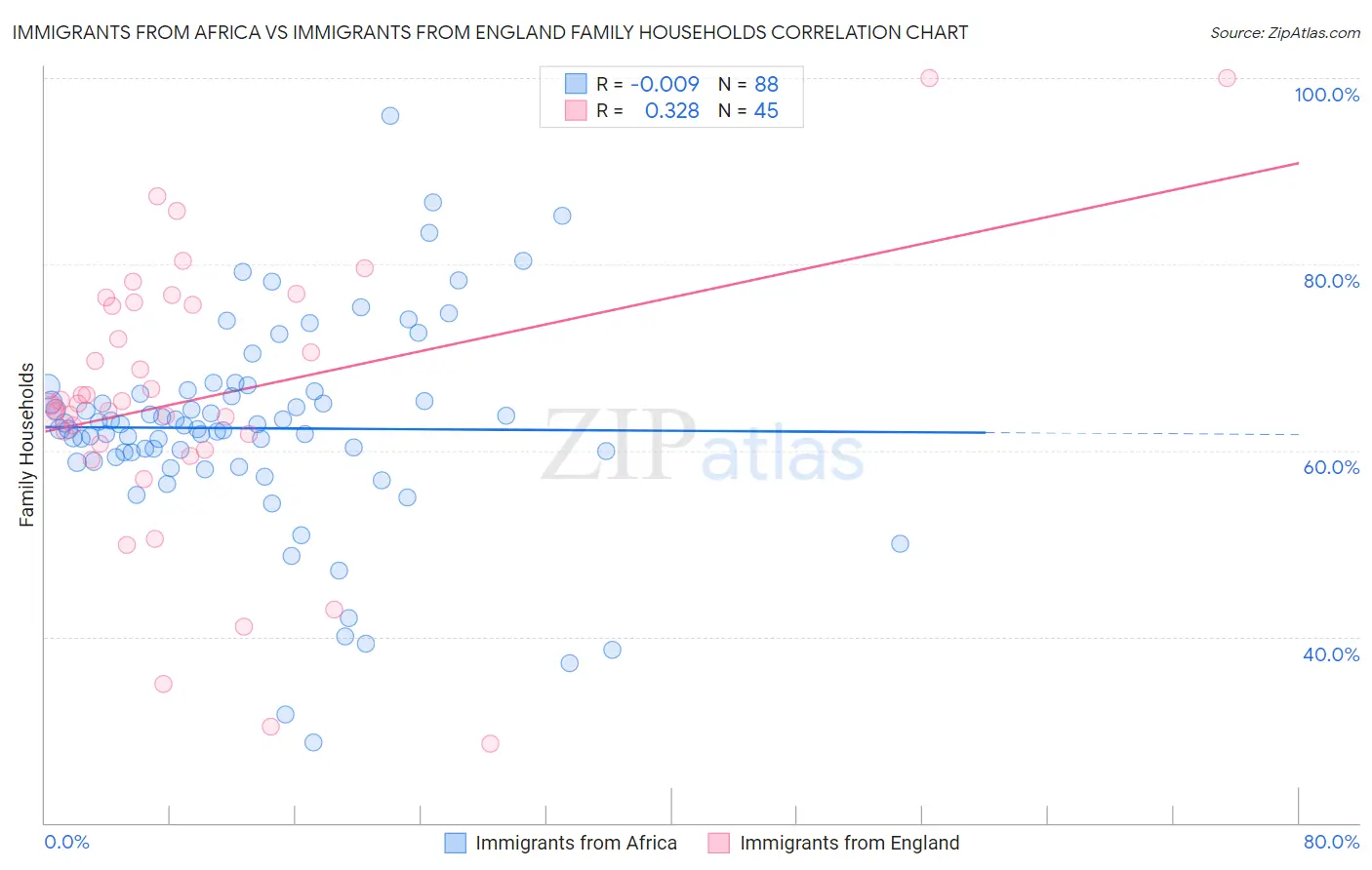 Immigrants from Africa vs Immigrants from England Family Households