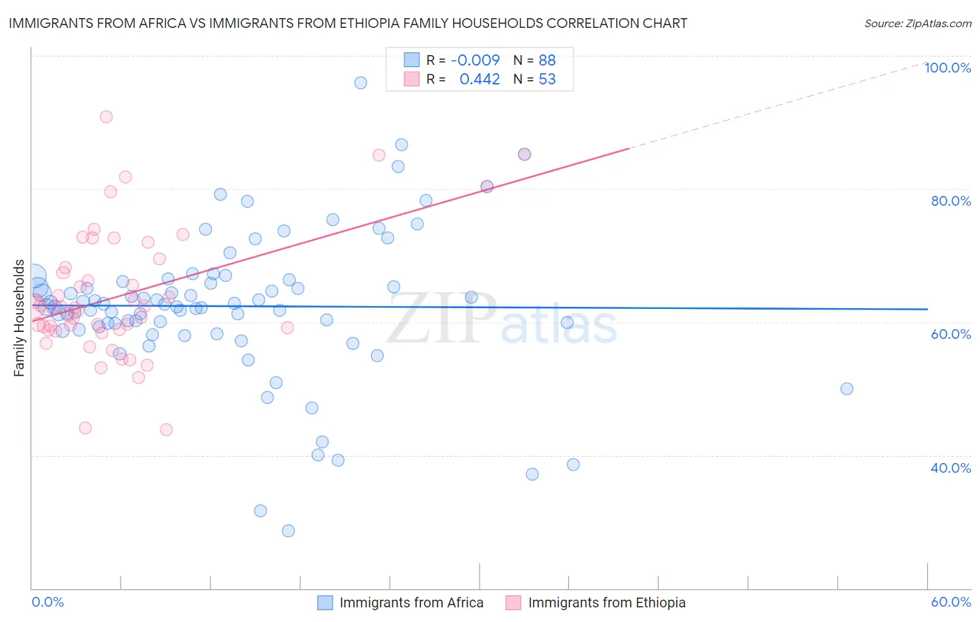 Immigrants from Africa vs Immigrants from Ethiopia Family Households