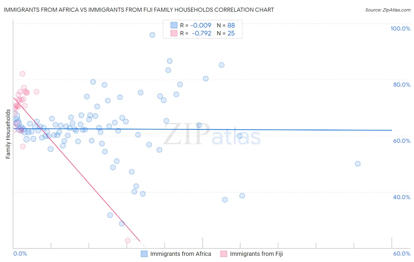 Immigrants from Africa vs Immigrants from Fiji Family Households