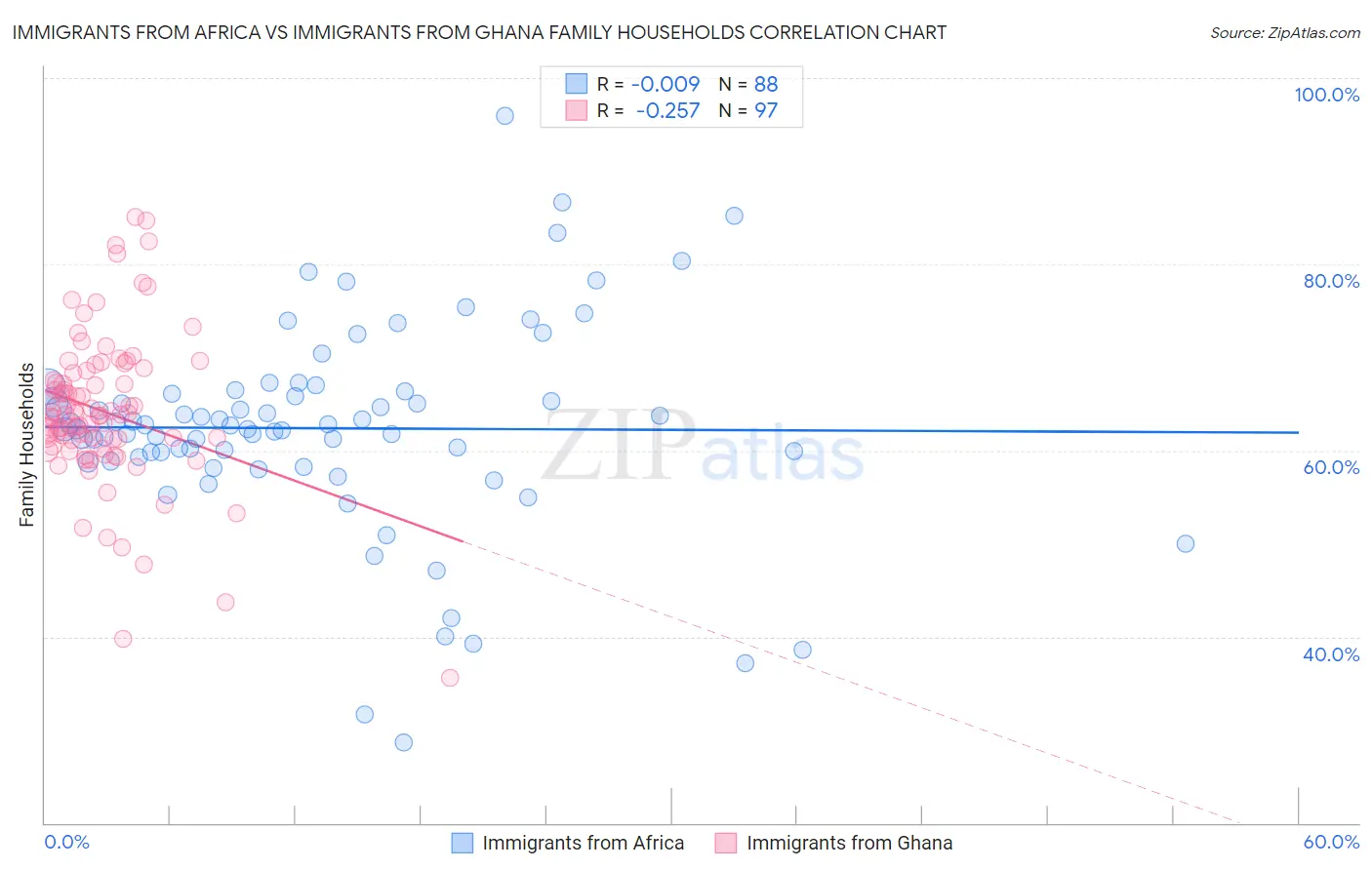 Immigrants from Africa vs Immigrants from Ghana Family Households