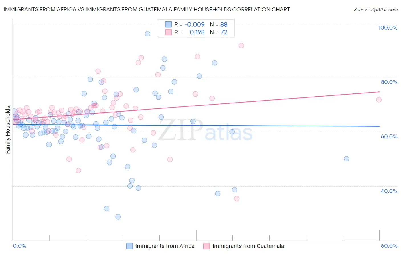 Immigrants from Africa vs Immigrants from Guatemala Family Households