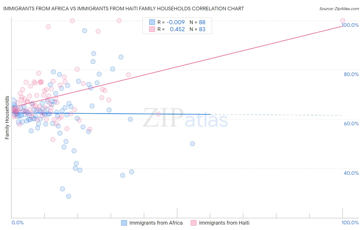 Immigrants from Africa vs Immigrants from Haiti Family Households