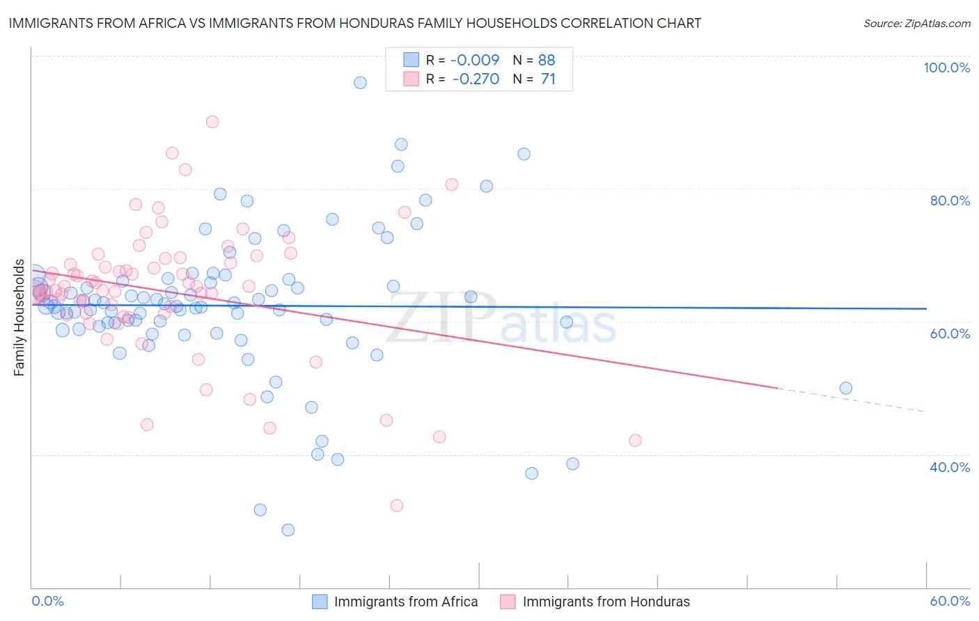 Immigrants from Africa vs Immigrants from Honduras Family Households