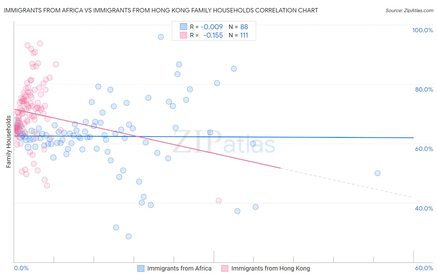 Immigrants from Africa vs Immigrants from Hong Kong Family Households