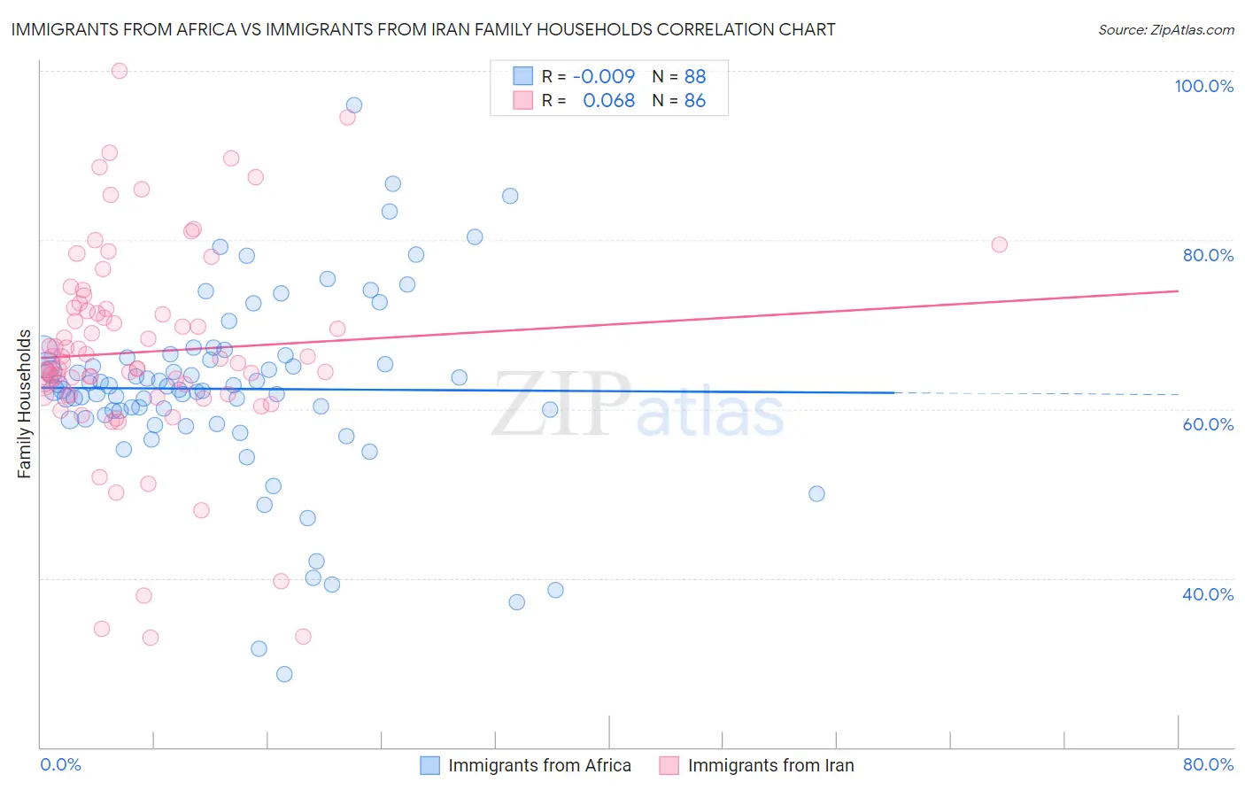 Immigrants from Africa vs Immigrants from Iran Family Households