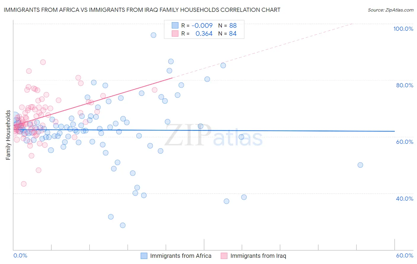 Immigrants from Africa vs Immigrants from Iraq Family Households