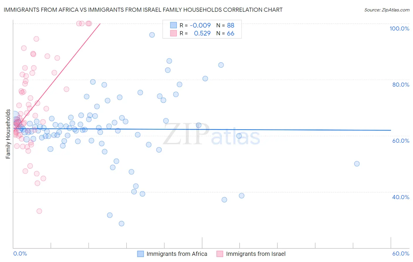 Immigrants from Africa vs Immigrants from Israel Family Households