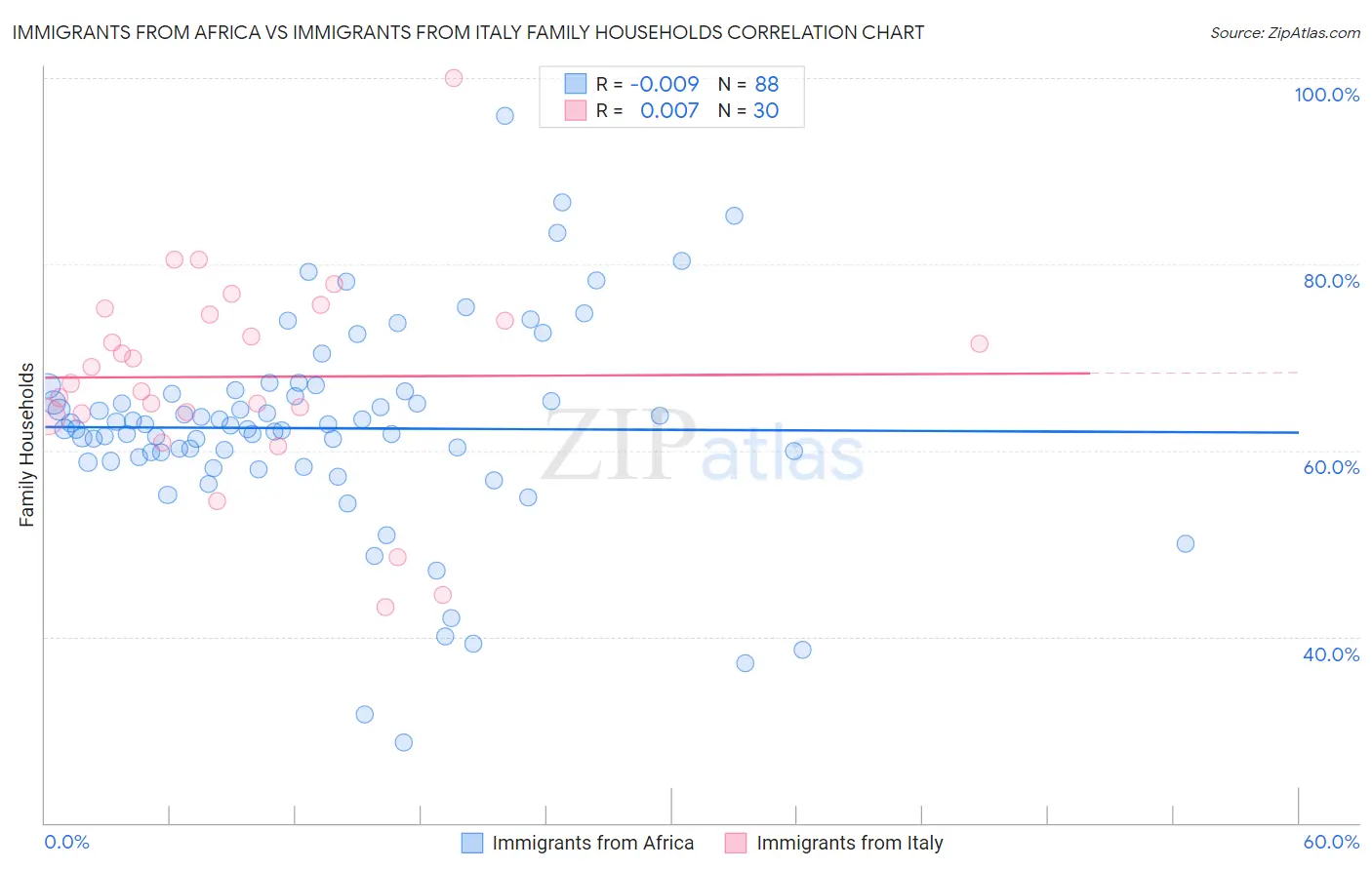 Immigrants from Africa vs Immigrants from Italy Family Households