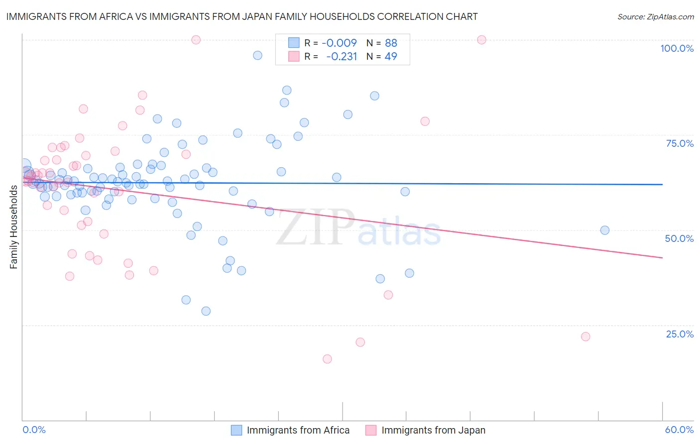 Immigrants from Africa vs Immigrants from Japan Family Households