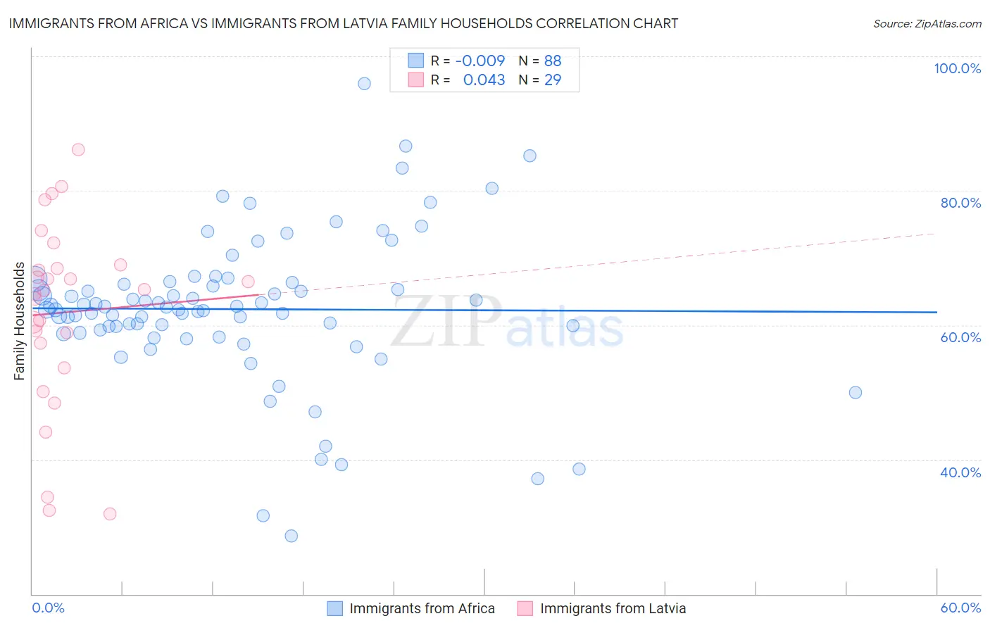 Immigrants from Africa vs Immigrants from Latvia Family Households