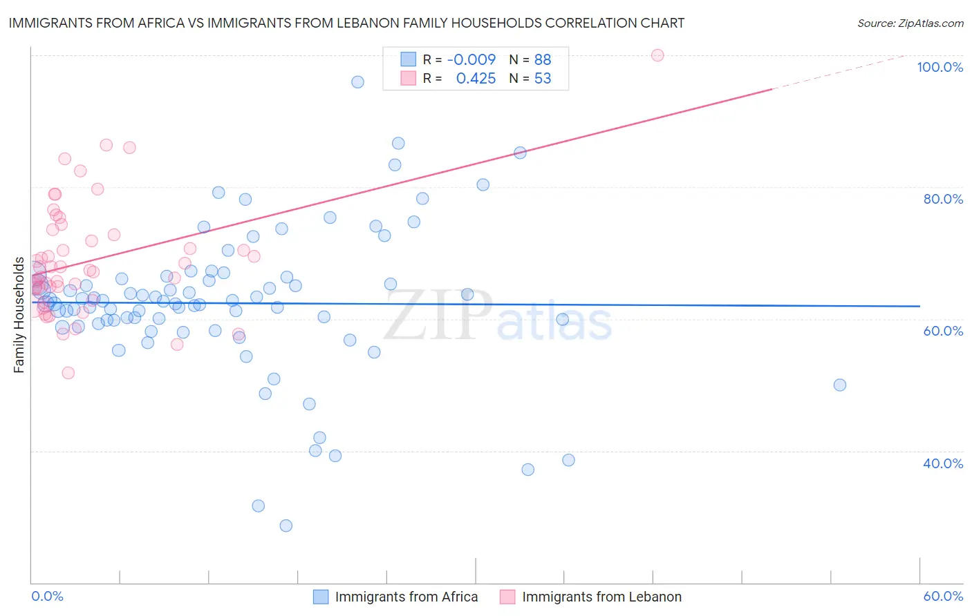 Immigrants from Africa vs Immigrants from Lebanon Family Households