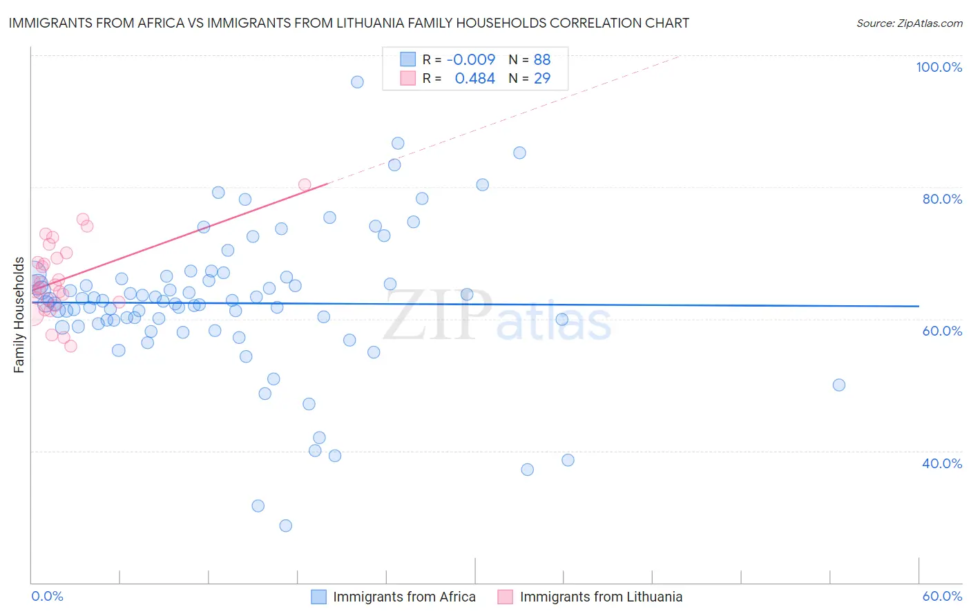 Immigrants from Africa vs Immigrants from Lithuania Family Households