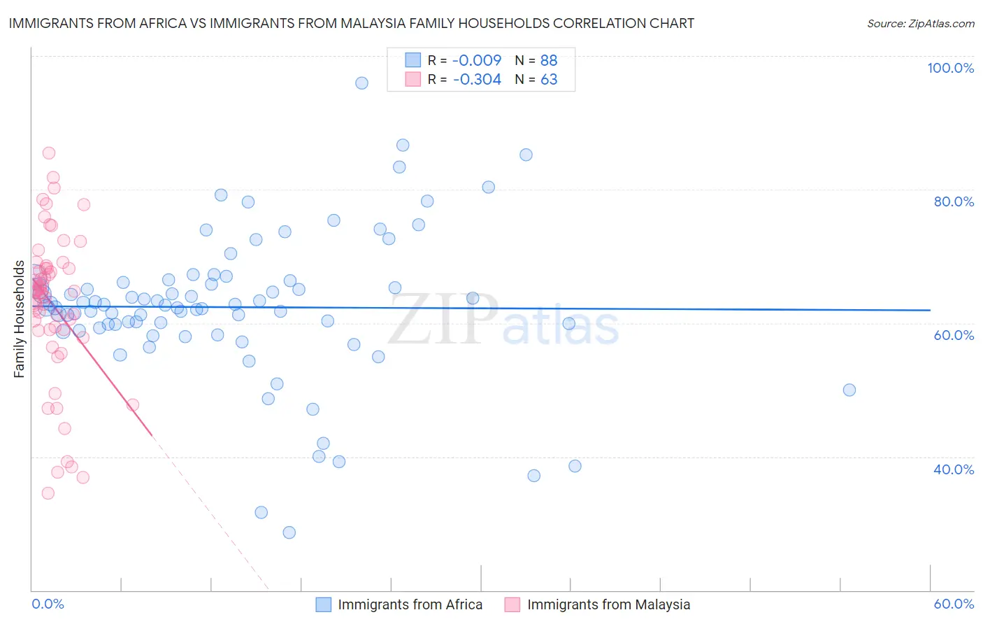 Immigrants from Africa vs Immigrants from Malaysia Family Households