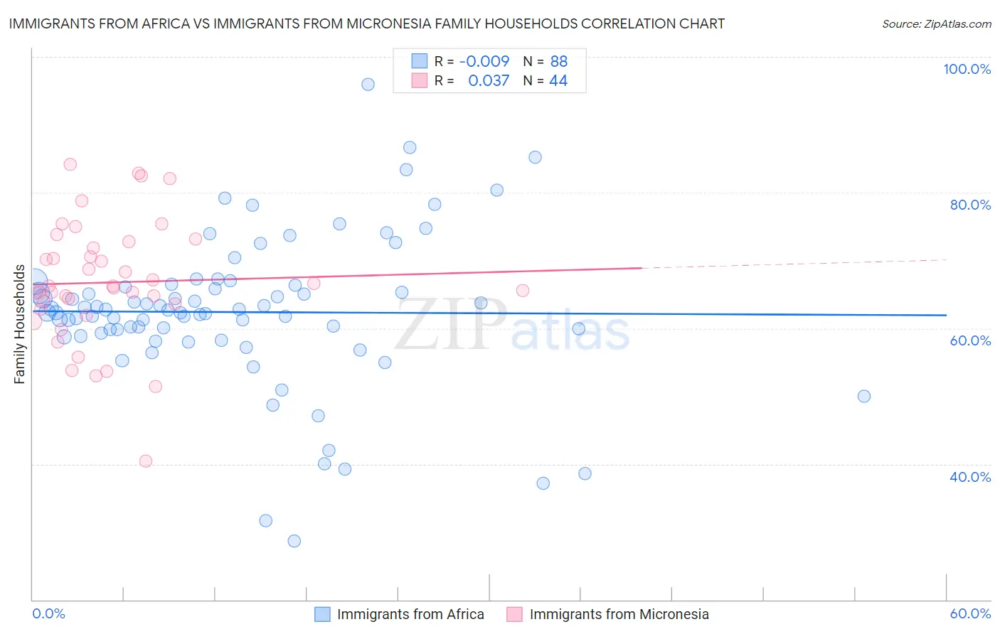 Immigrants from Africa vs Immigrants from Micronesia Family Households