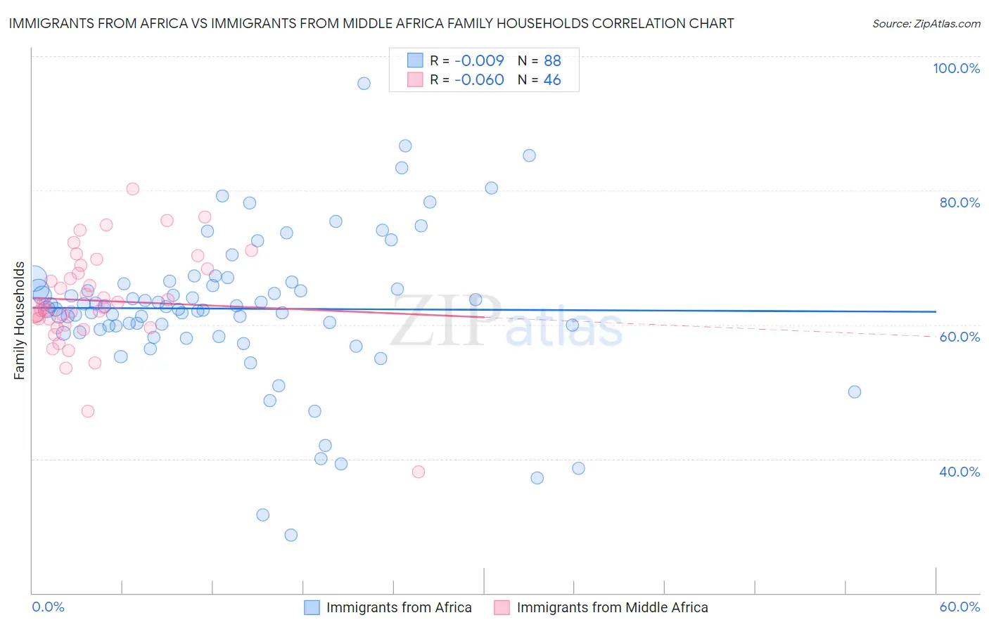 Immigrants from Africa vs Immigrants from Middle Africa Family Households
