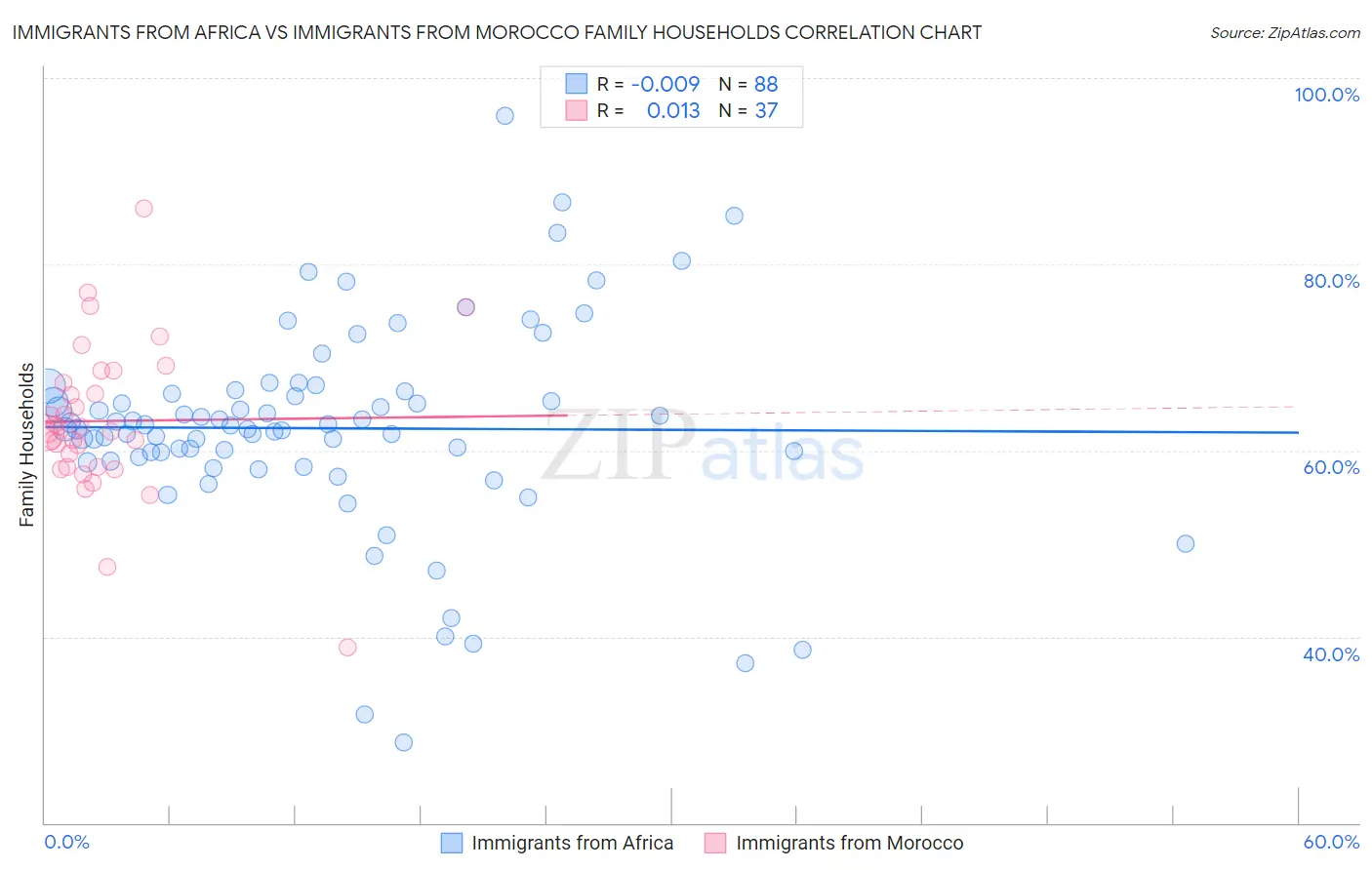 Immigrants from Africa vs Immigrants from Morocco Family Households