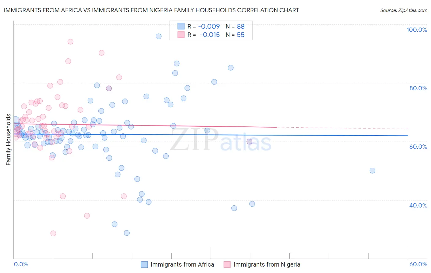 Immigrants from Africa vs Immigrants from Nigeria Family Households