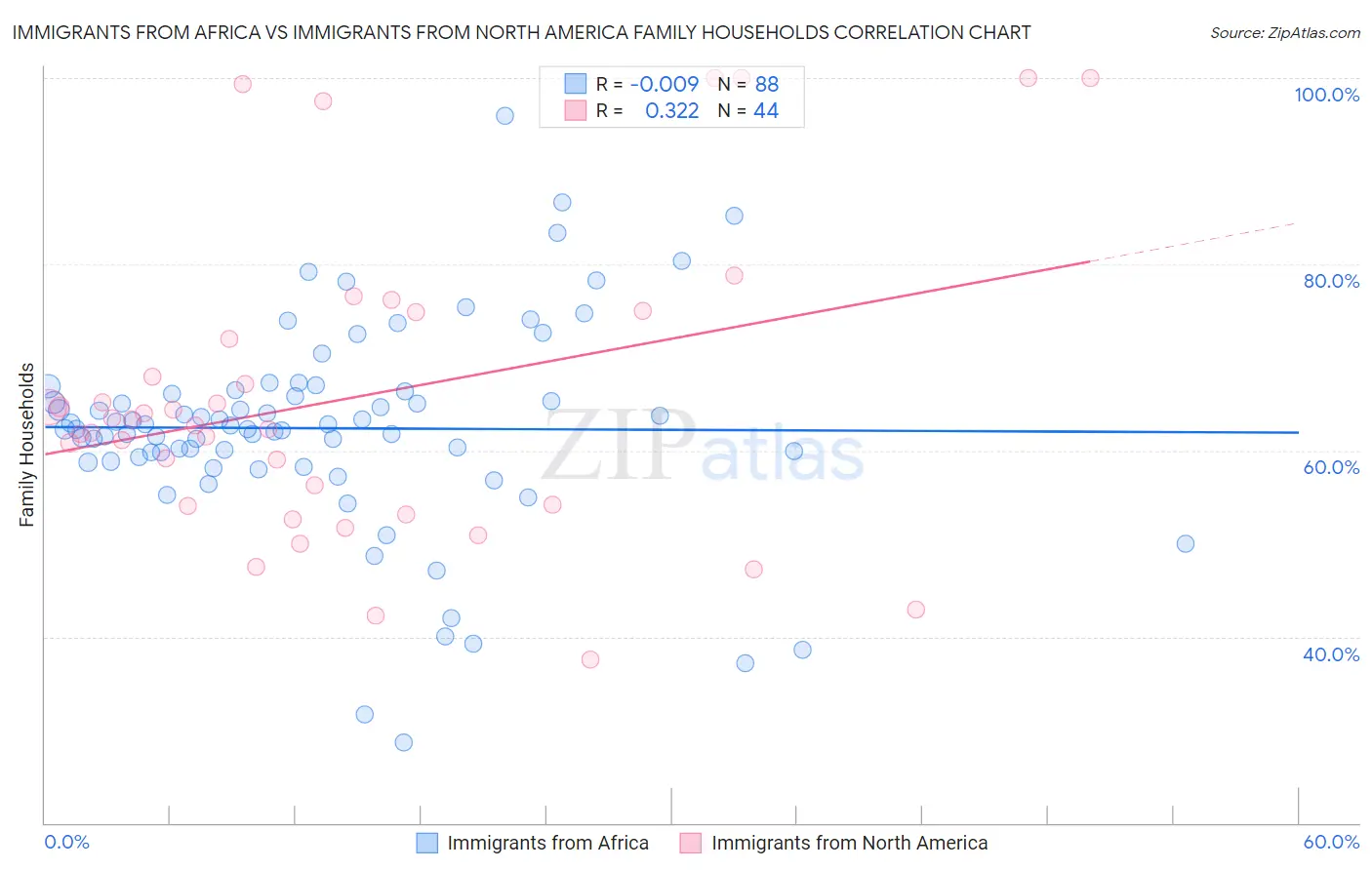 Immigrants from Africa vs Immigrants from North America Family Households