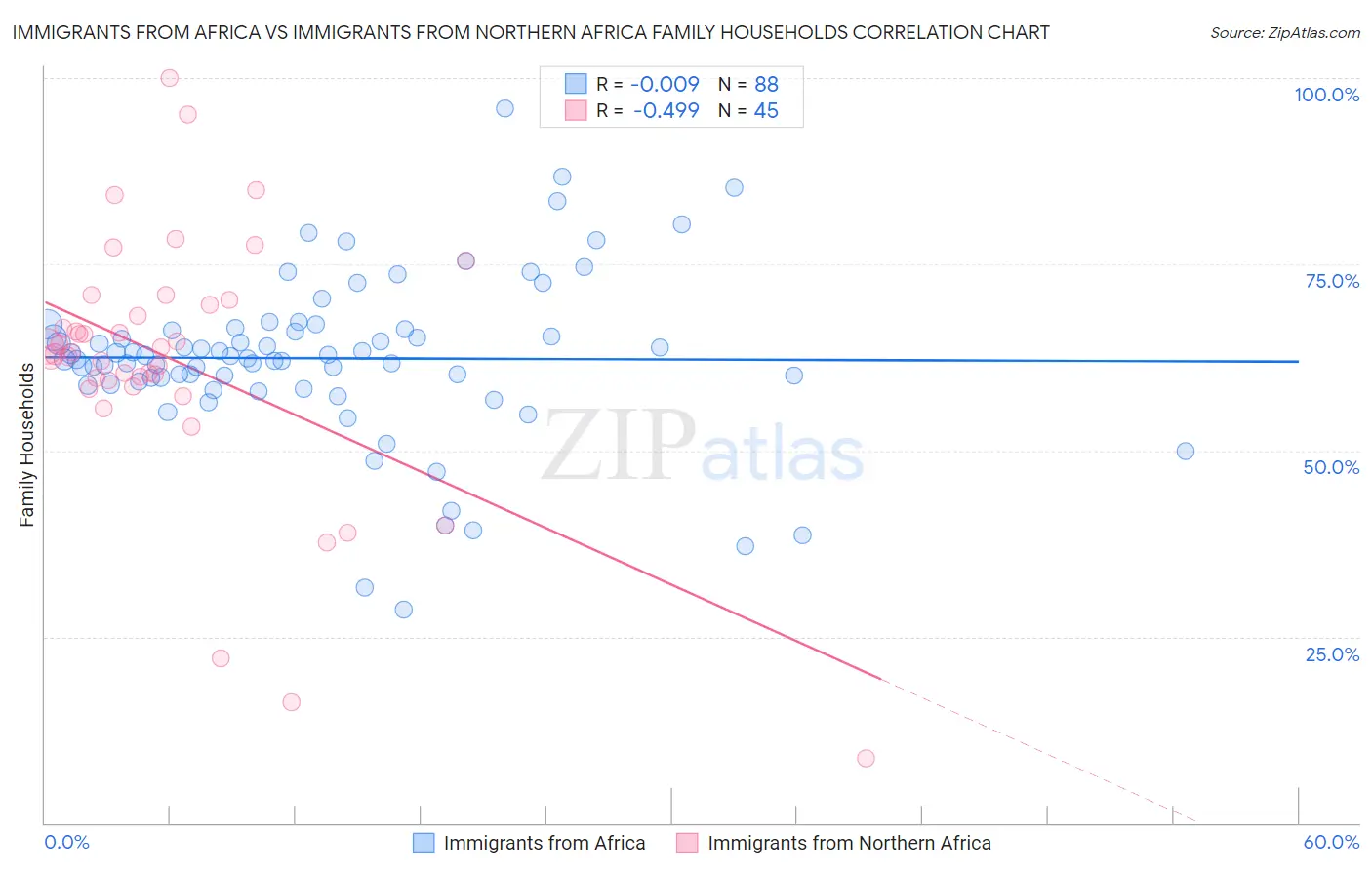 Immigrants from Africa vs Immigrants from Northern Africa Family Households