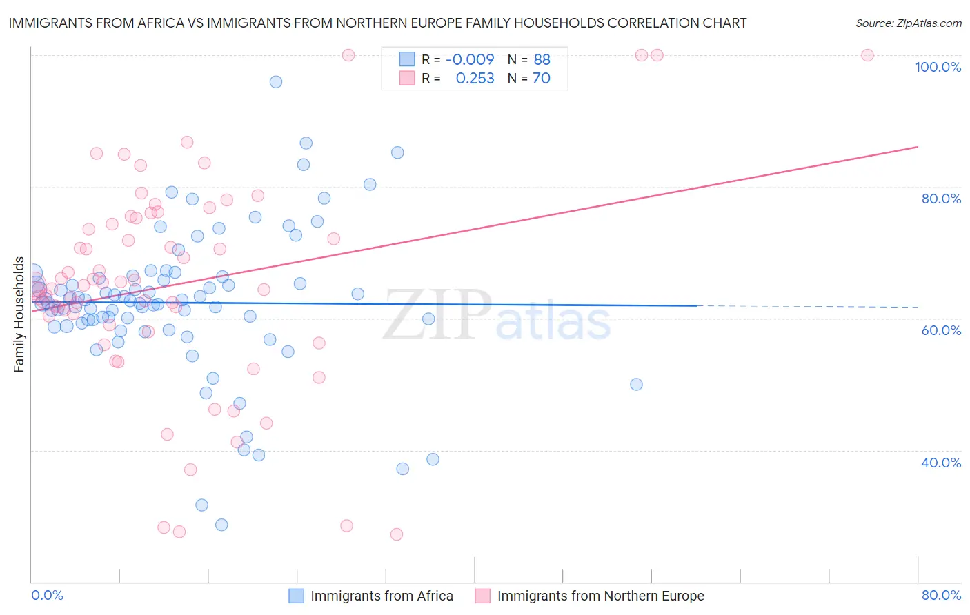 Immigrants from Africa vs Immigrants from Northern Europe Family Households