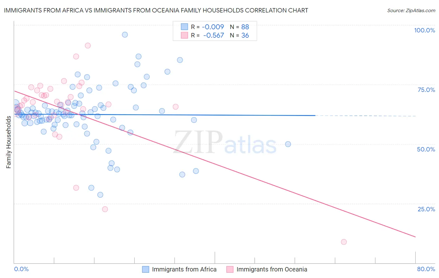 Immigrants from Africa vs Immigrants from Oceania Family Households