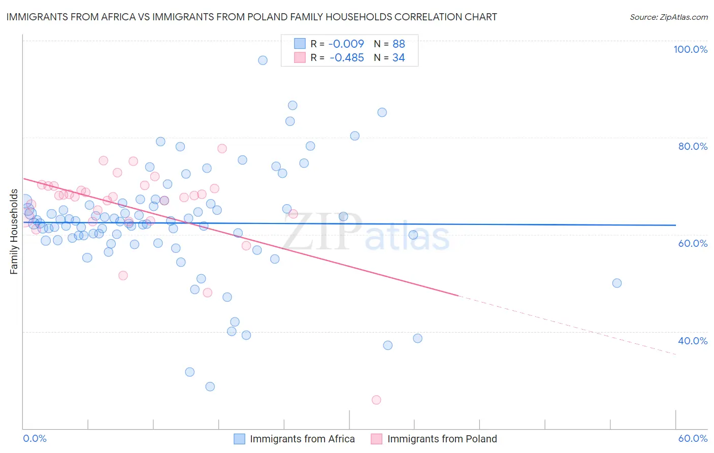 Immigrants from Africa vs Immigrants from Poland Family Households