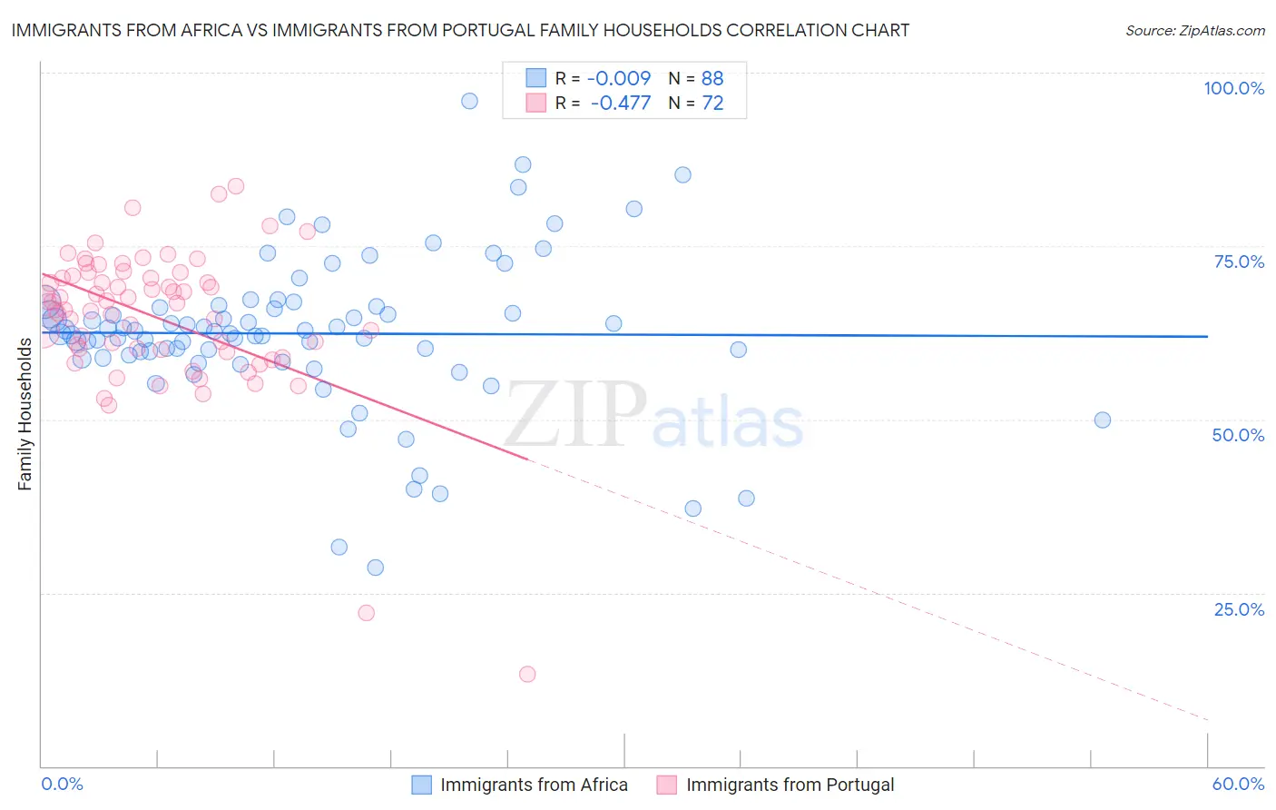 Immigrants from Africa vs Immigrants from Portugal Family Households