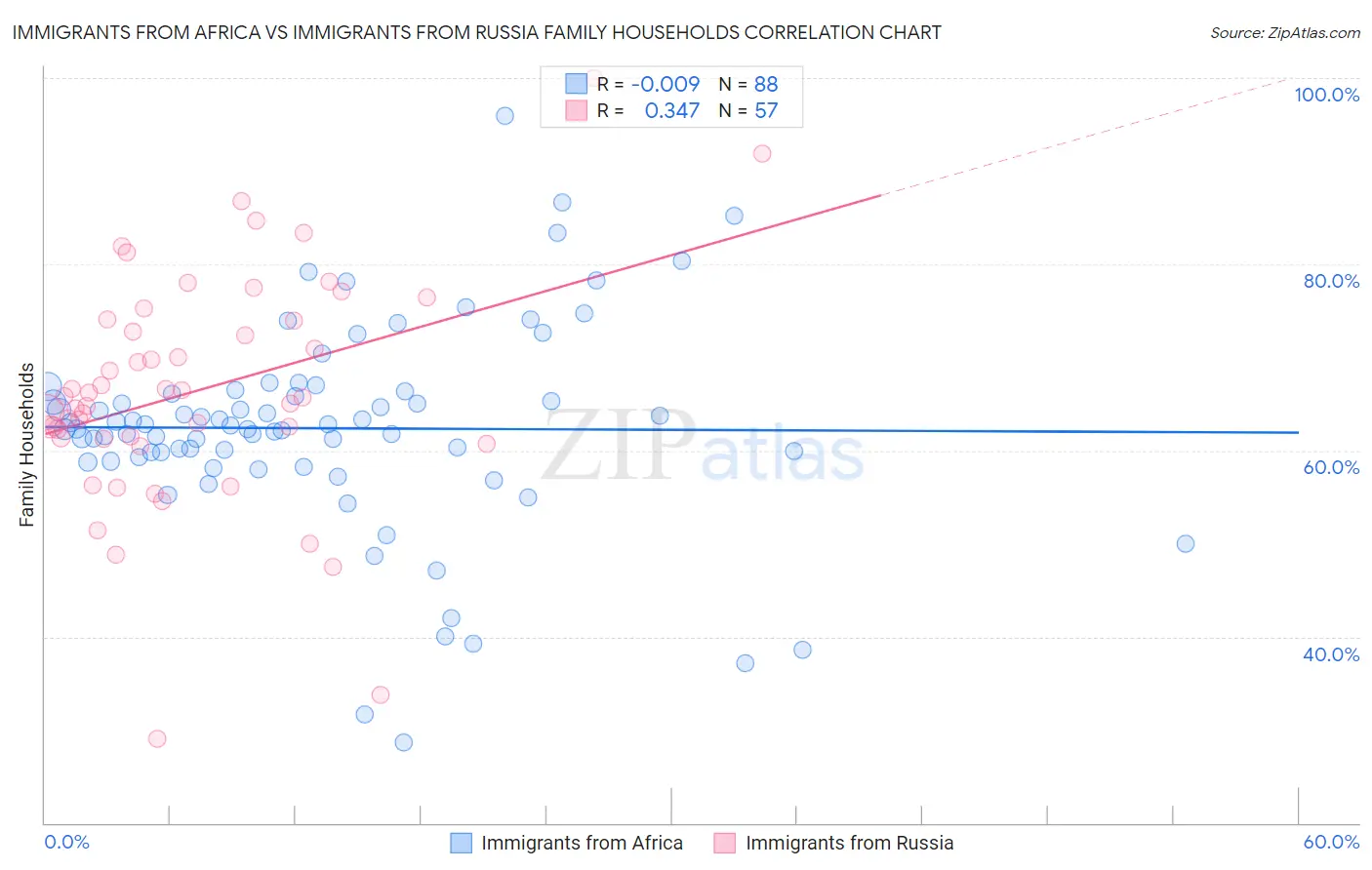 Immigrants from Africa vs Immigrants from Russia Family Households