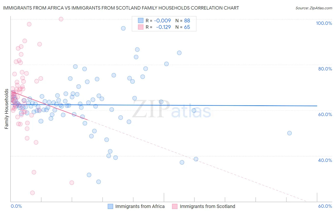 Immigrants from Africa vs Immigrants from Scotland Family Households