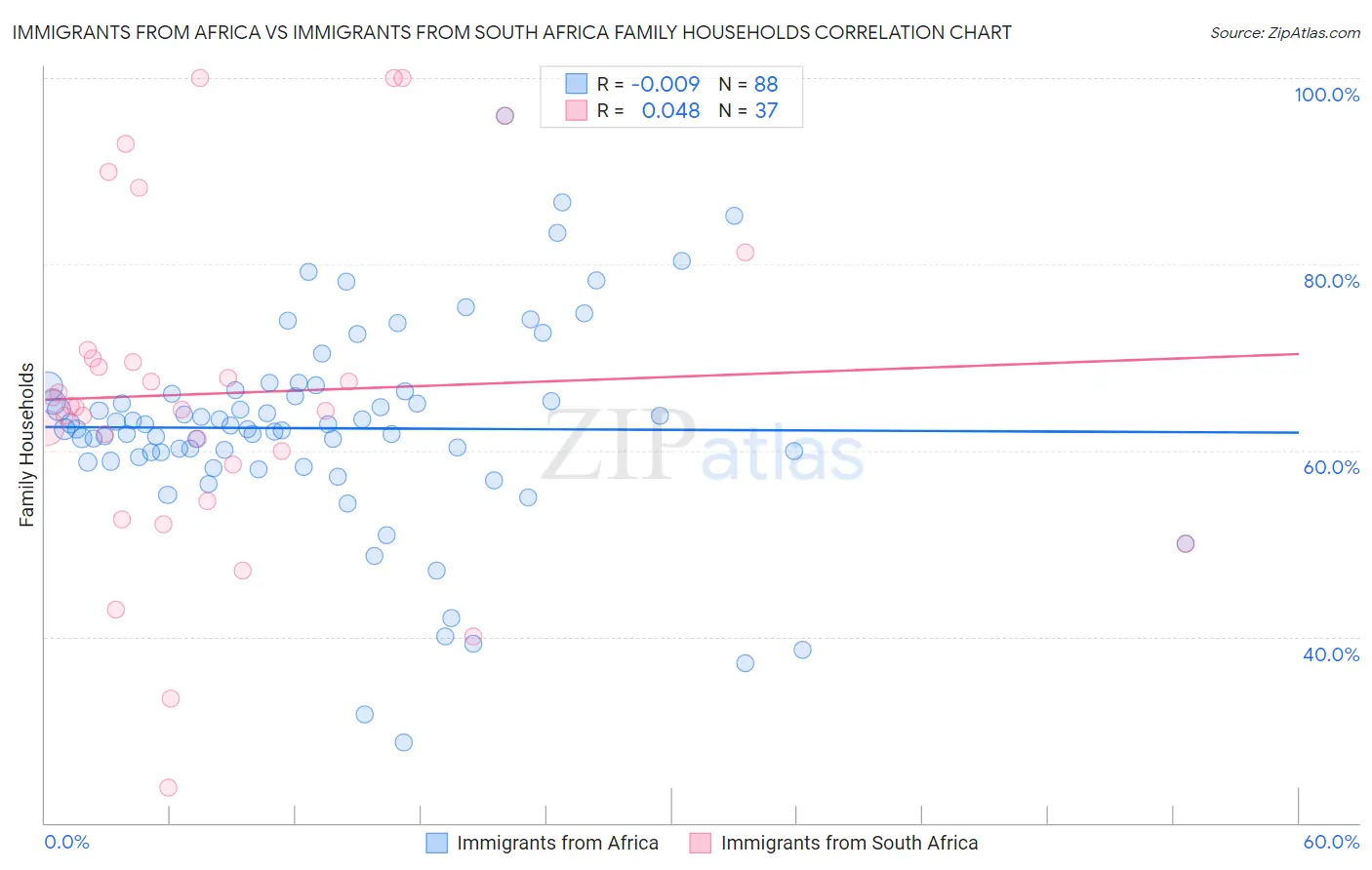 Immigrants from Africa vs Immigrants from South Africa Family Households