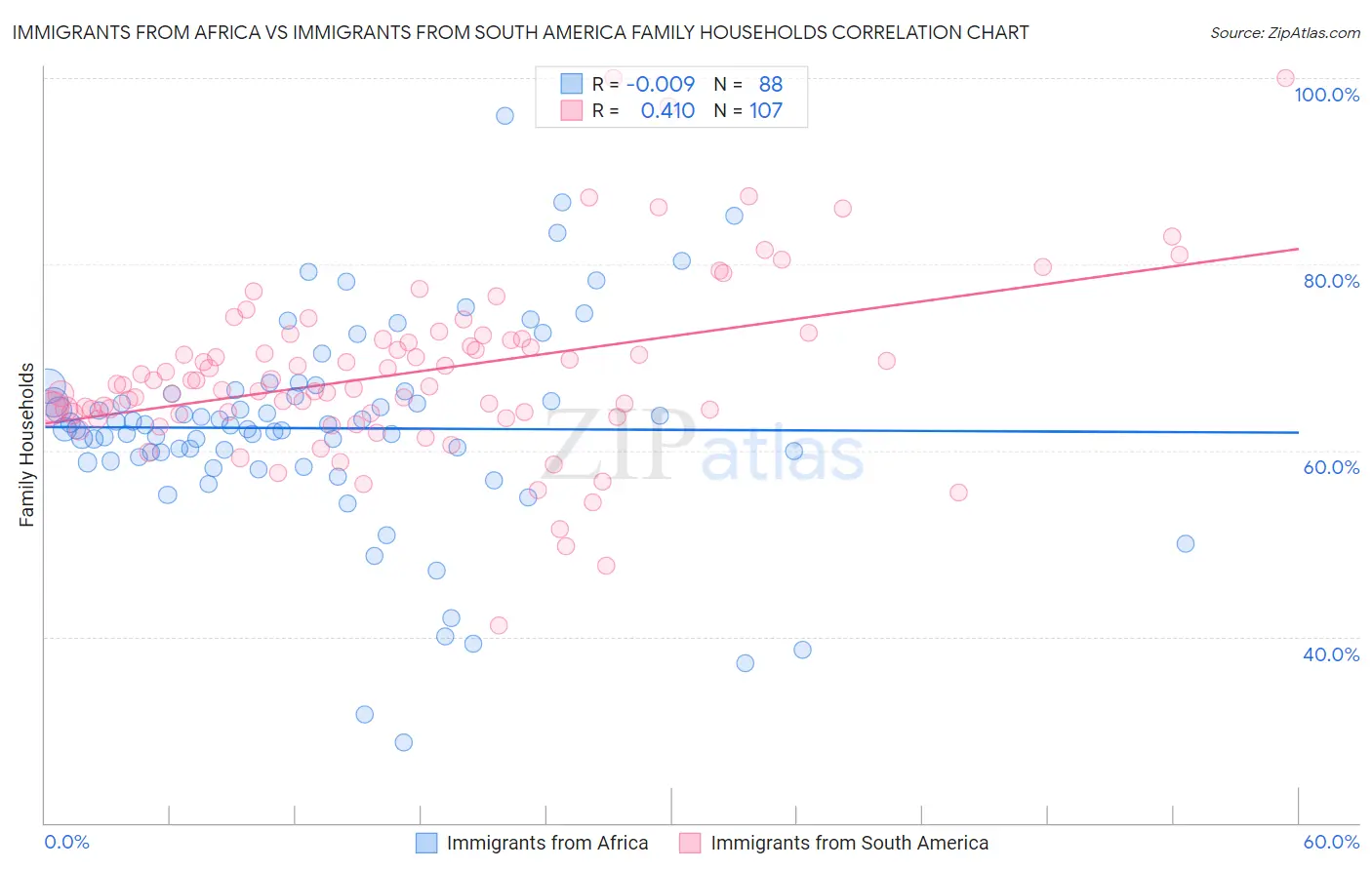 Immigrants from Africa vs Immigrants from South America Family Households