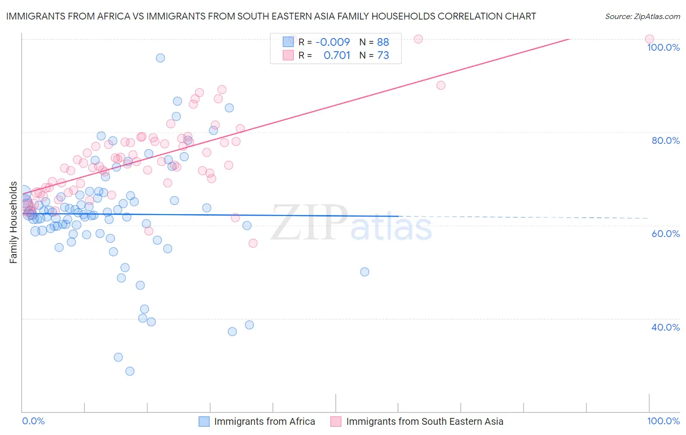 Immigrants from Africa vs Immigrants from South Eastern Asia Family Households