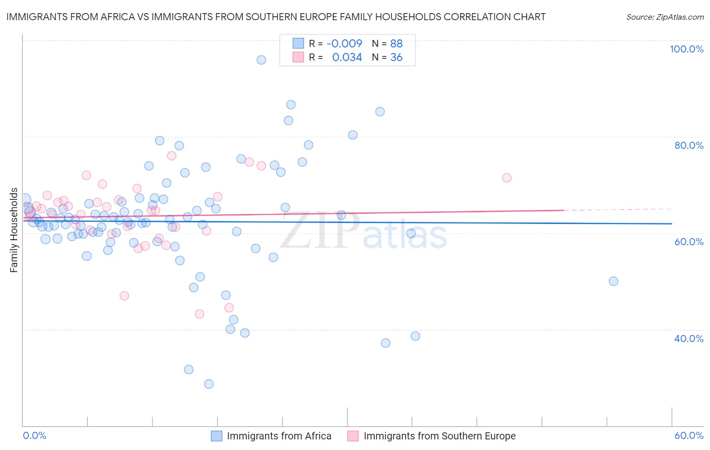 Immigrants from Africa vs Immigrants from Southern Europe Family Households