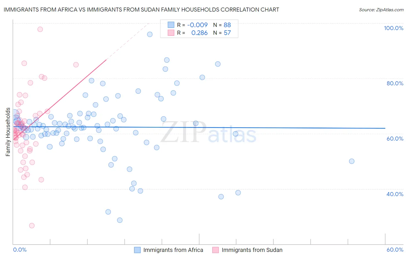 Immigrants from Africa vs Immigrants from Sudan Family Households