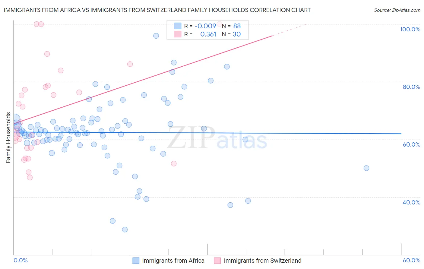 Immigrants from Africa vs Immigrants from Switzerland Family Households