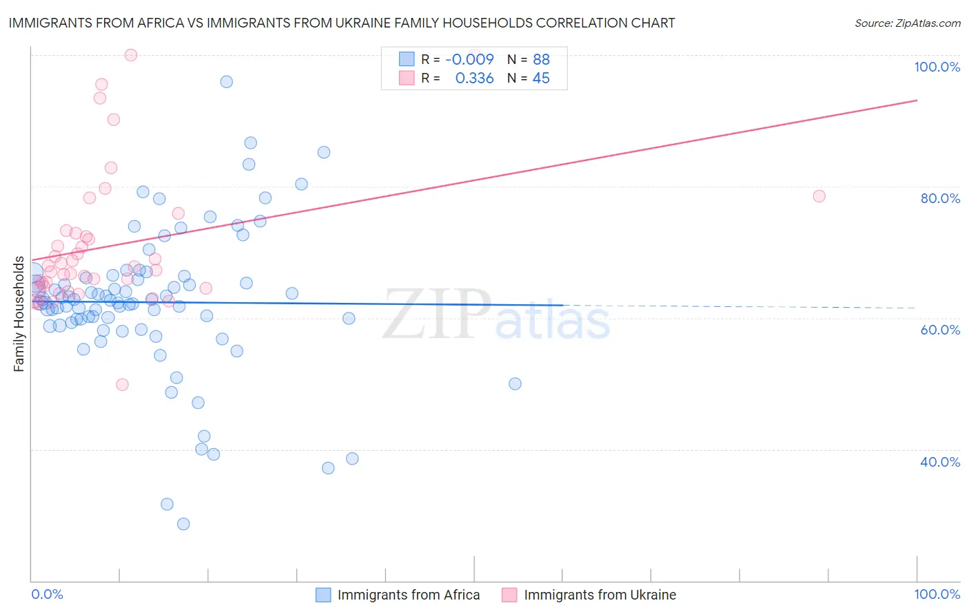 Immigrants from Africa vs Immigrants from Ukraine Family Households